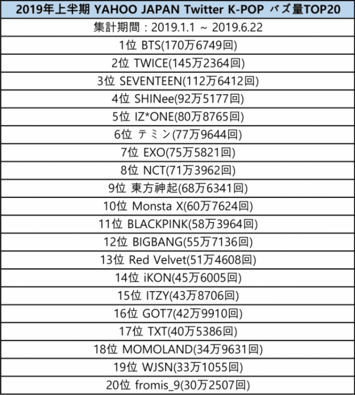 2019 상반기 일본에서 가장 인기였던 KPOP 가수 | 인스티즈