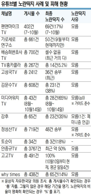자유당"우파 유튜버 노란딱지.. 블랙리스트 존재하는 것 아니냐" | 인스티즈