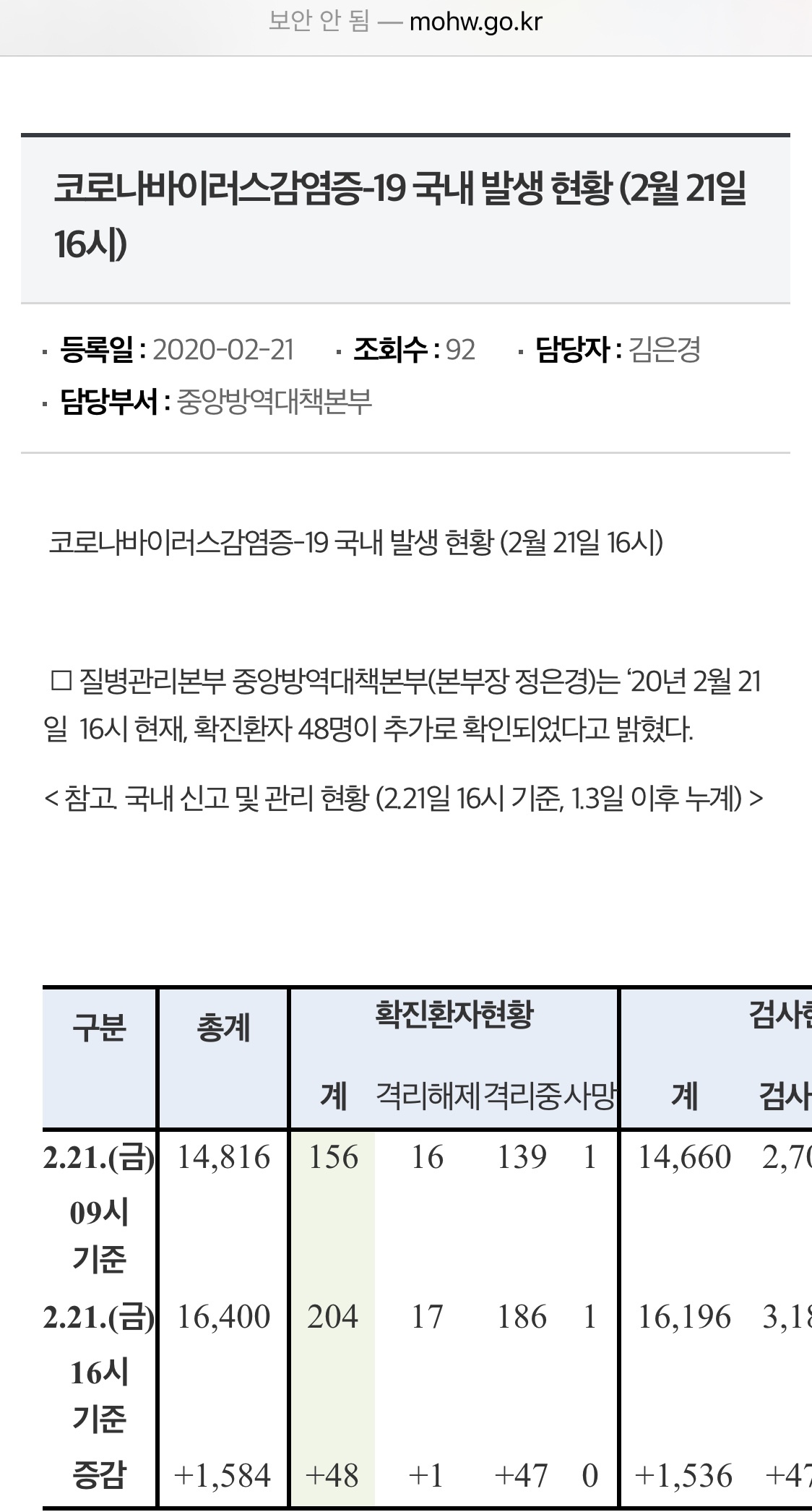 코로나 바이러스 확진자 48명 추가.. 총204명 | 인스티즈