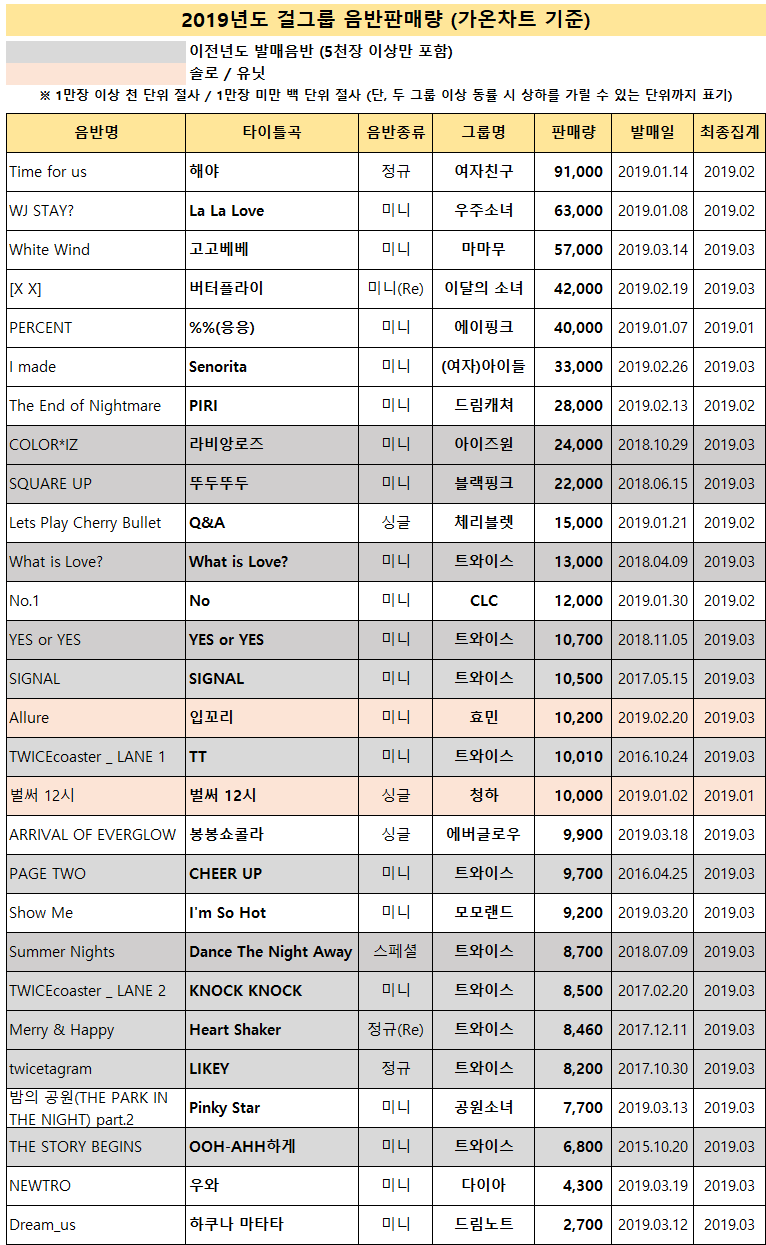 2019년 1분기 걸그룹 음반판매량.jpg | 인스티즈