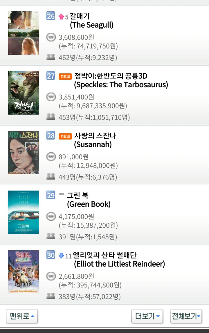 12월 25일 화요일 크리스마스 영화박스오피스 순위.jpg | 인스티즈