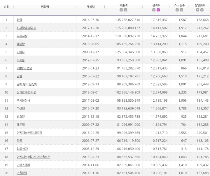 천만 관객 영화 20편 중에 아직 안 본 영화가 있다면? | 인스티즈