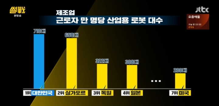 이게 과연 로봇화수준을 나타내는 통계인가?? | 인스티즈