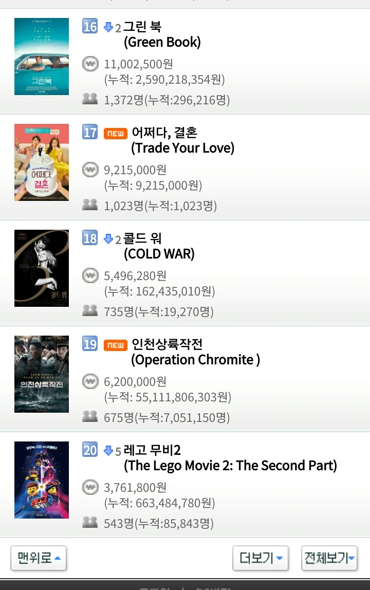 2월 18일 월요일 영화박스오피스 순위..스멀스멀 극한직업 위협하면서 입소문 타는 증인.jpg | 인스티즈