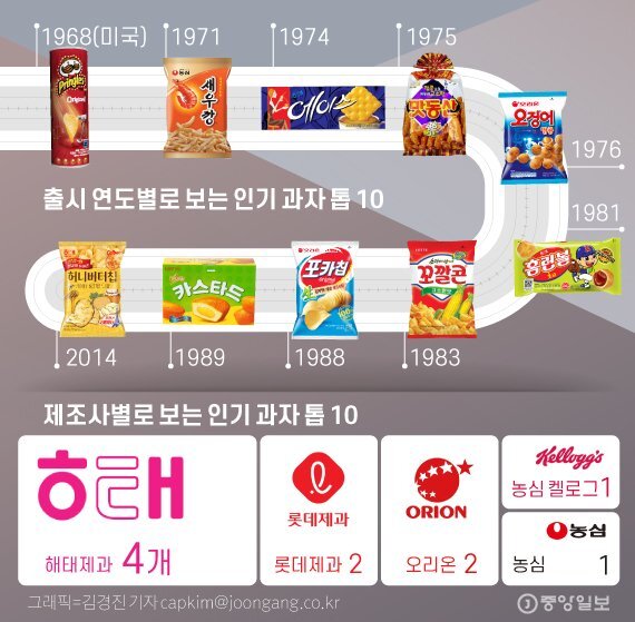 2019년 최고 인기 과자 TOP 10.jpg | 인스티즈