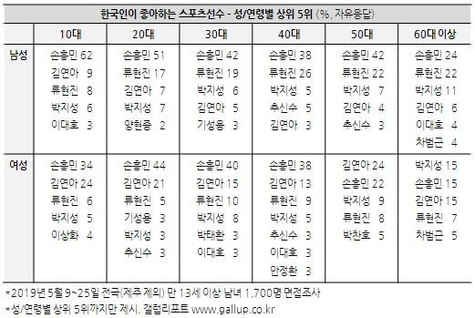 갤럽 한국인이 가장 좋아하는 가수,탤런트,영화배우,운동선수 | 인스티즈