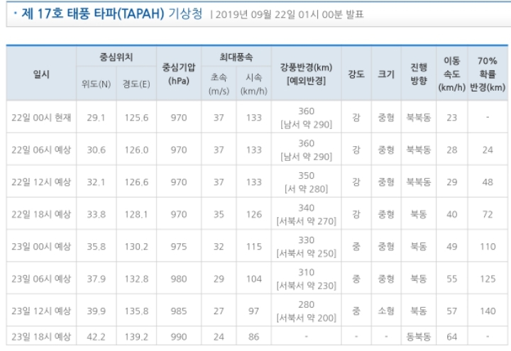 [9.221시업데이트] 기상청 17호 태풍 타파 예상 경로 | 인스티즈
