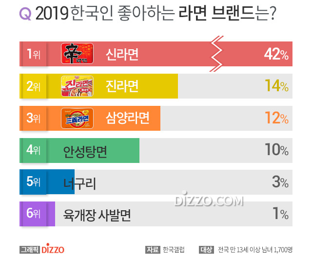 2019년 한국인이 좋아하는 라면 브랜드.jpg | 인스티즈