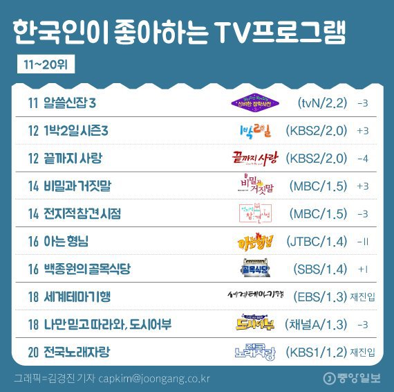 2018년 12월 한국인이 좋아하는 TV 프로그램.jpg | 인스티즈