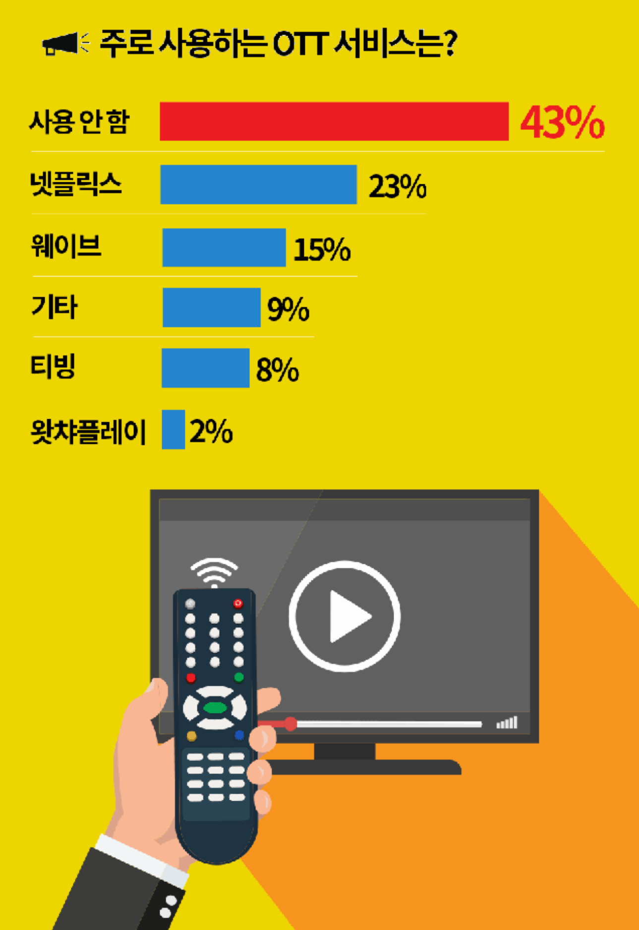 ​주로 사용하는 OTT 서비스.jpg | 인스티즈