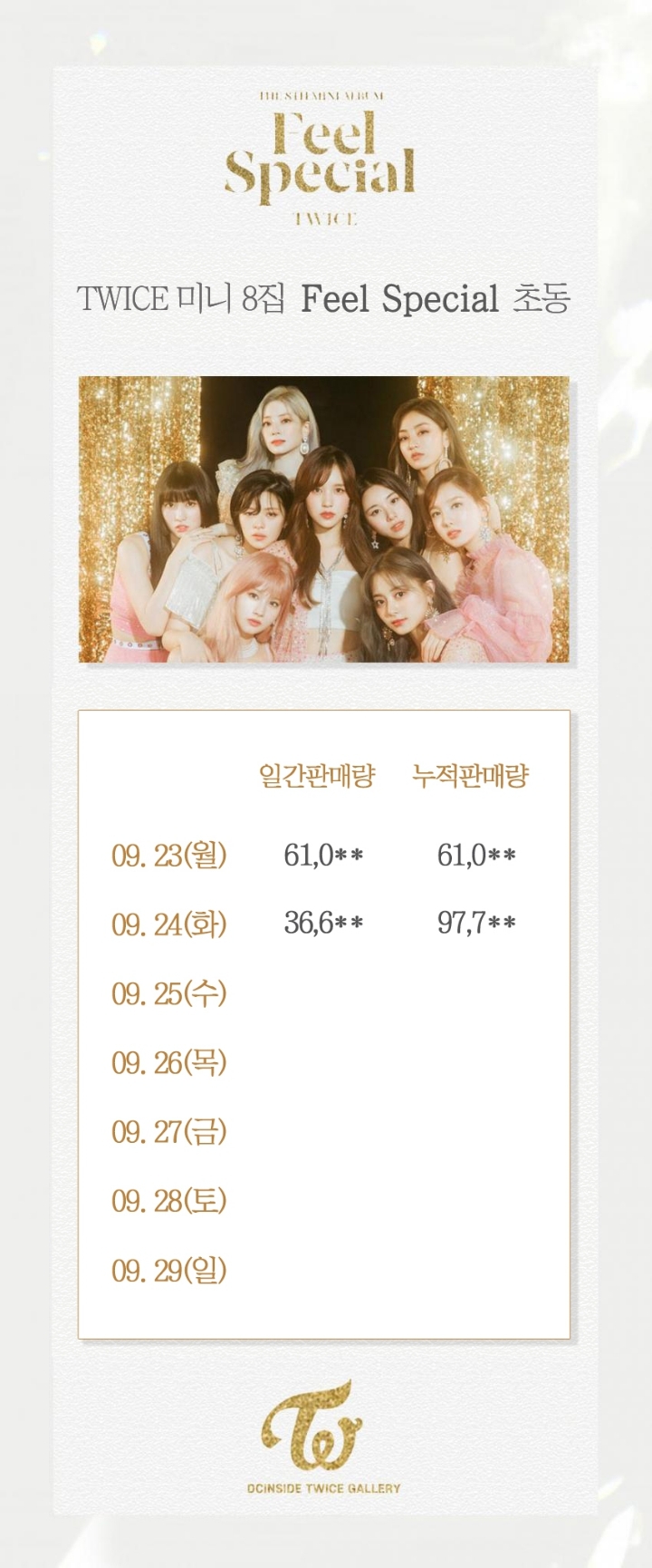 트와이스 걸그룹 역대 최초 앨범 누적 판매량 700만장 돌파 | 인스티즈