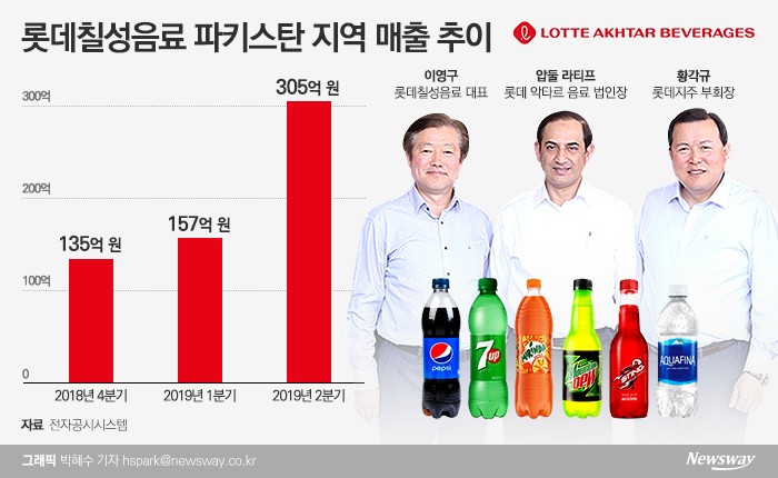 롯데칠성음료 파키스탄 지역 매출 추이.jpg | 인스티즈