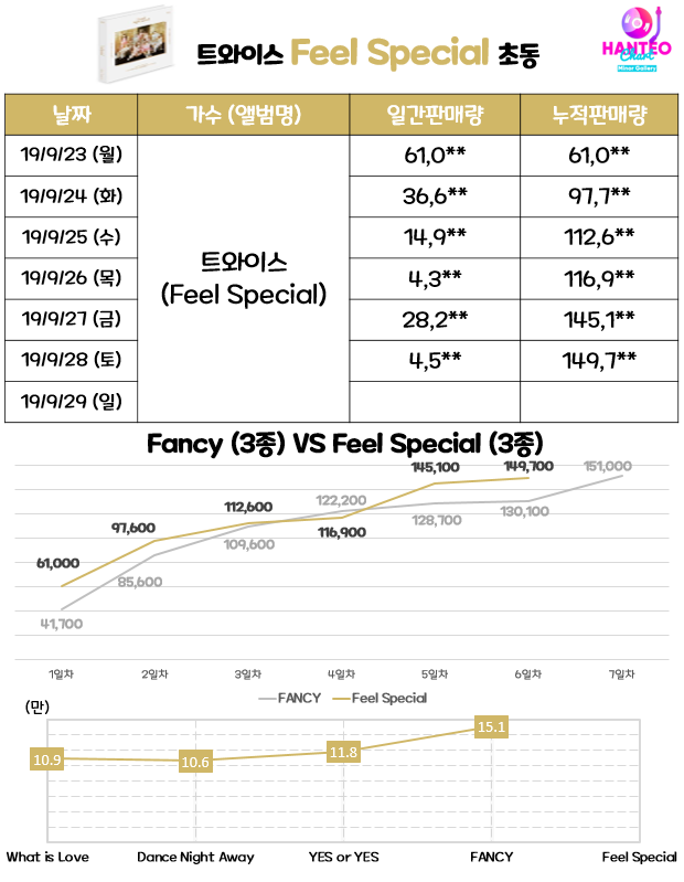 트와이스 미니 8집 Feel Special 초동 6일차 마감 | 인스티즈