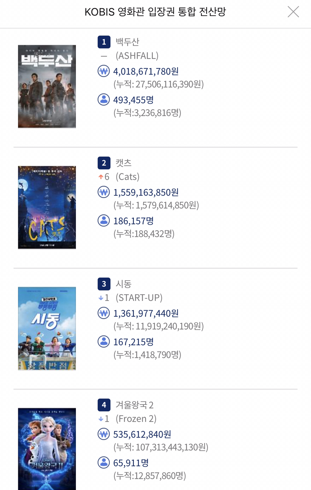 크리스마스 이브 영화 박스오피스 | 인스티즈