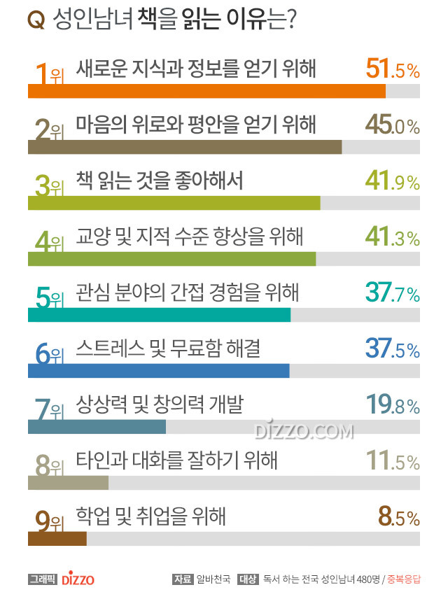 성인 남녀 평소 본인의 월평균 독서량•선호도서장르.jpg | 인스티즈