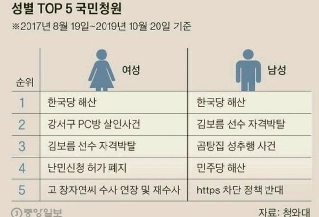 성별 TOP 5 국민청원.jpg | 인스티즈
