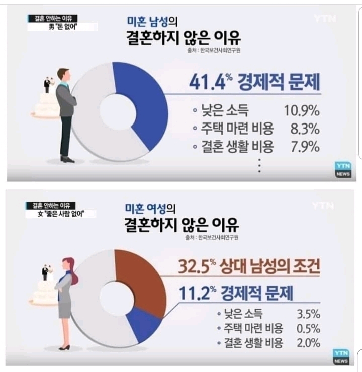 미혼남녀가 결혼을 안하는 이유.jpg | 인스티즈