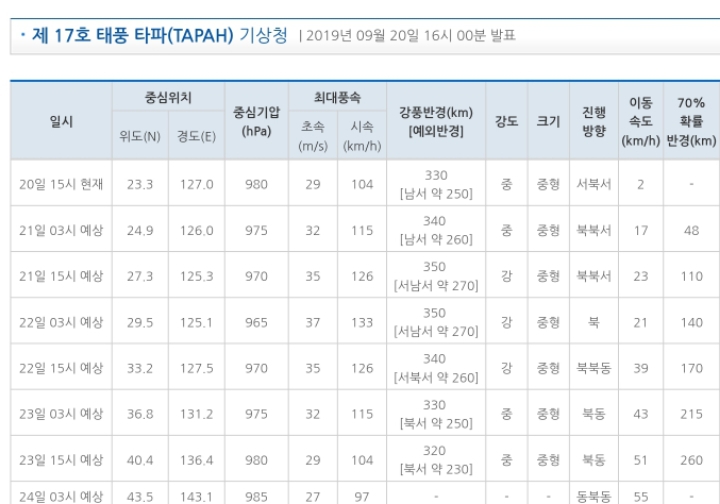 [9.2016시업데이트] 기상청 제 17호 태풍 타파 예상 경로(제주도 우측해상 통과까지 강도 강 유지..제주,부산,울산,경주,포항,창원,양산등 초속 25m이상) | 인스티즈