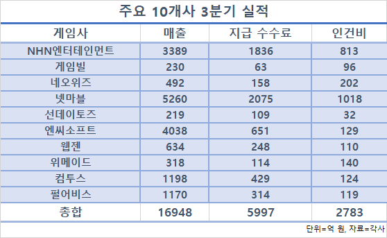 2018 국내 상장 10개 게임사 3분기 실적.jpg | 인스티즈