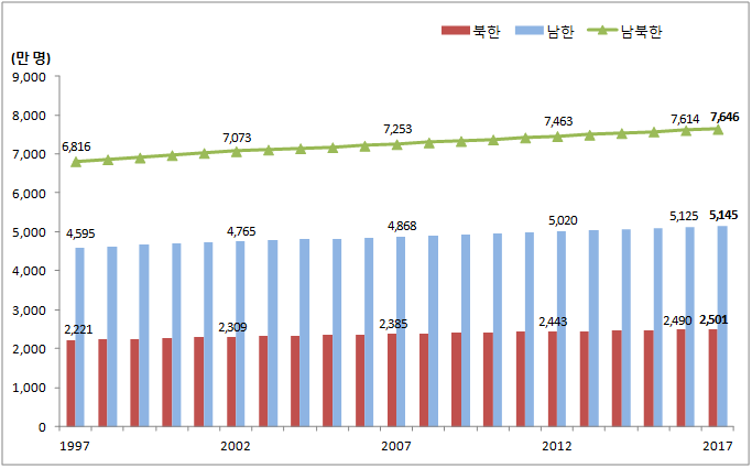 남•북한 인구 추이.jpg | 인스티즈