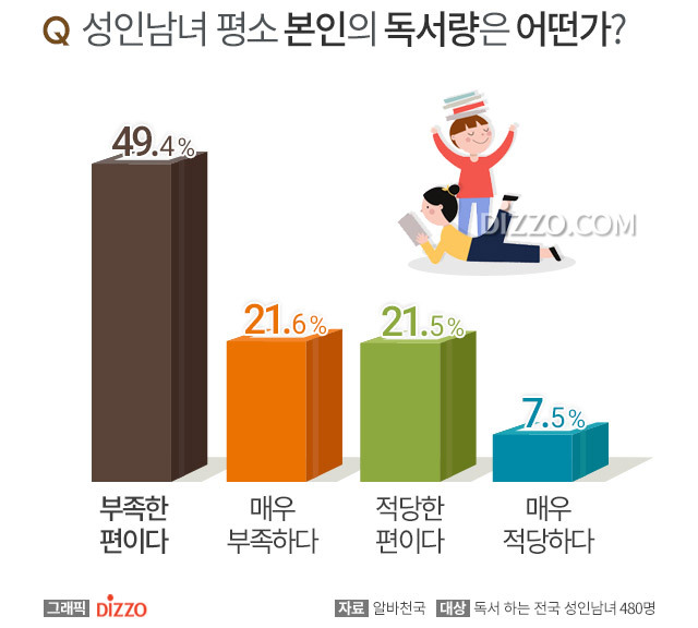 성인 남녀 평소 본인의 월평균 독서량•선호도서장르.jpg | 인스티즈