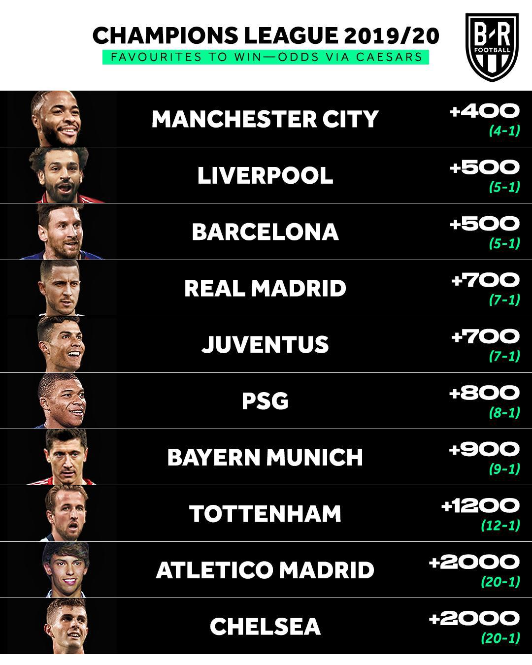 챔스 19/20 배당도르.jpg | 인스티즈