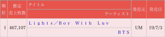 방탄소년단 새 싱글「Lights / Boy With Luv」오리콘 데일리 차트 1위.jpg | 인스티즈