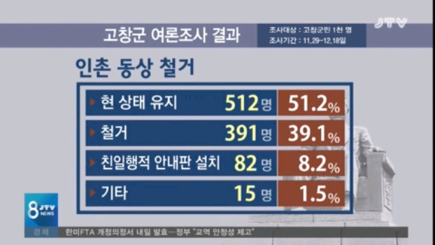 전북 고창군의 친일파 인식수준.jpg | 인스티즈
