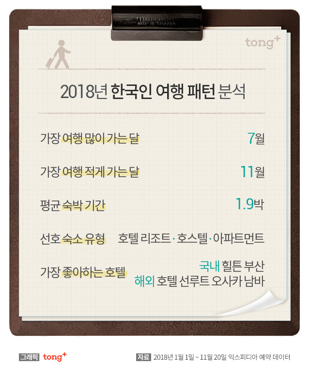 2018년 한국인 여행 패턴 분석.jpg | 인스티즈