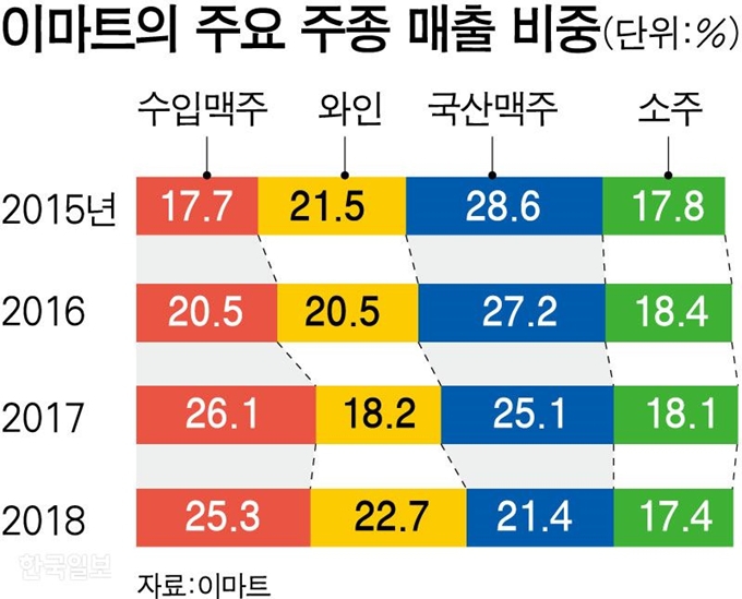이마트 주요 주종 매출 비중.jpg | 인스티즈
