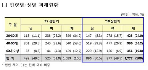 보이스피싱 20~30대가 60대 이상 노년층보다 더 당했다 | 인스티즈