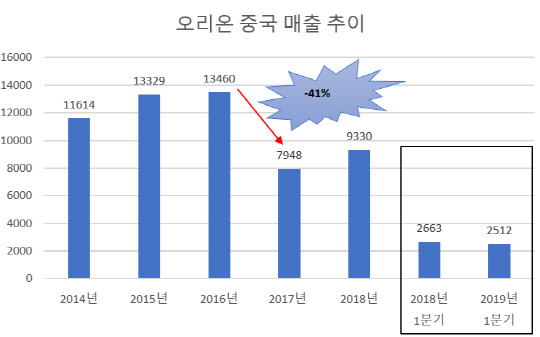 오리온 중국 매출 추이.jpg | 인스티즈