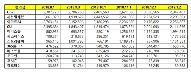 [편의점브랜드평판2019년1월빅데이터] 1위 GS25, 2위 세븐일레븐, 3위 이마트24 | 인스티즈
