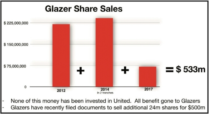 글레이저 가문이 맨유 주식 처분으로 벌어들인 돈 | 인스티즈