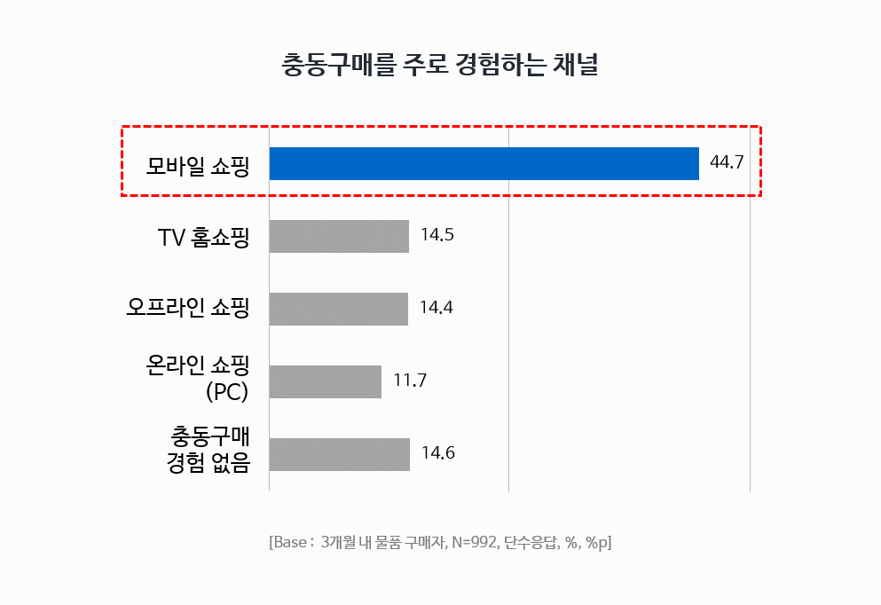 충동구매를 주로 경험하는 채널.jpg | 인스티즈