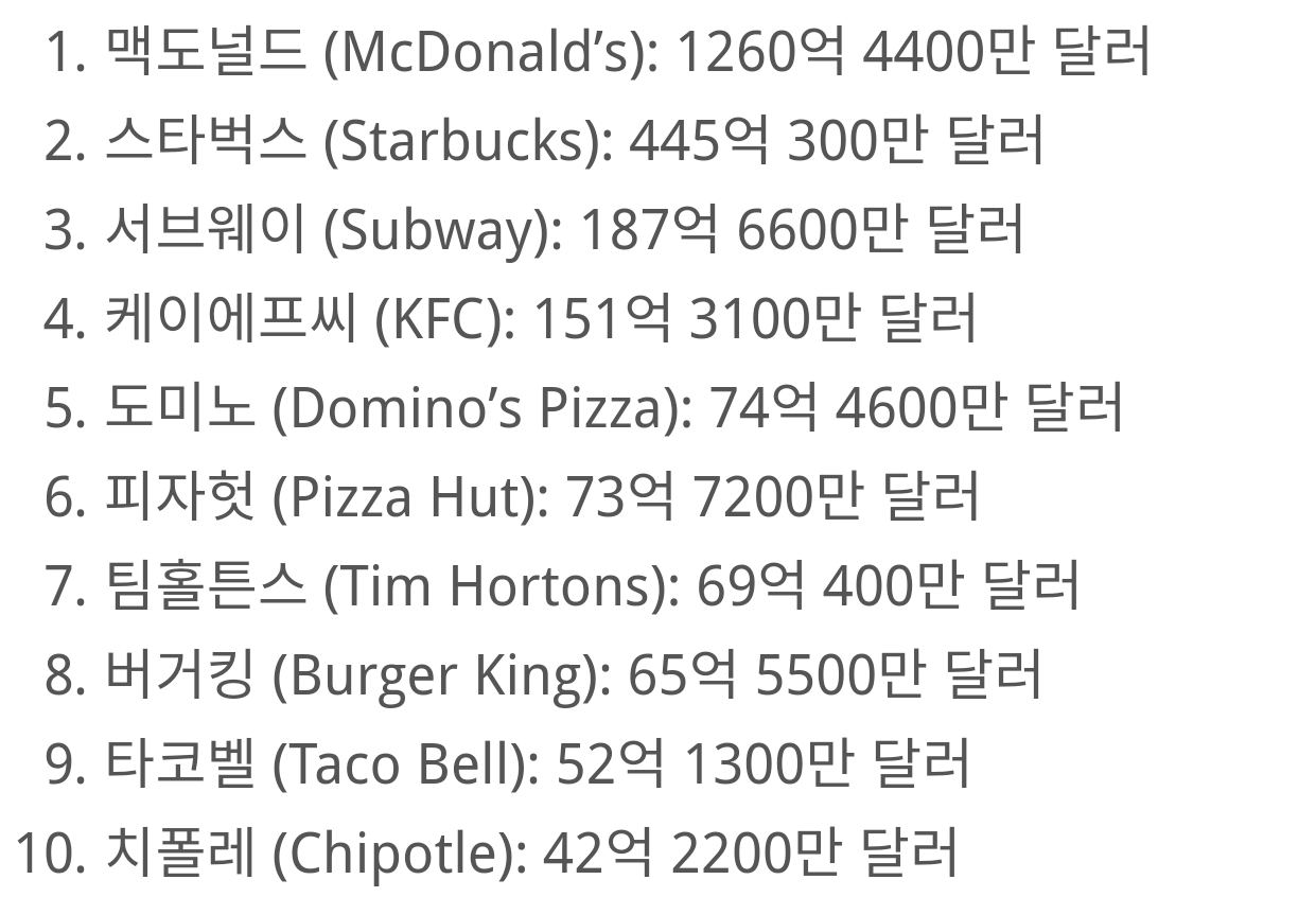 2018년 글로벌 패스트푸드 브랜드 가치 TOP 10.jpg | 인스티즈