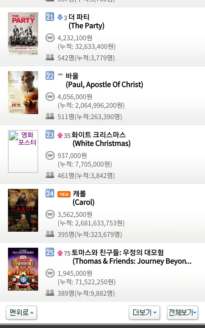 12월 24일 월요일 크리스마스 이브 영화박스오피스 순위 | 인스티즈