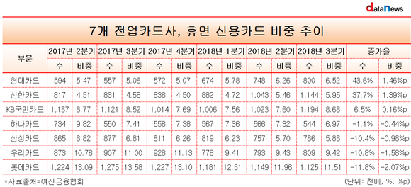 7개 전업 카드사 휴면 신용카드 비중 추이.jpg | 인스티즈