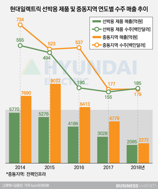 현대일렉트릭 선박용 제품 및 중동지역 연도별 수주 매출 추이.jpg | 인스티즈
