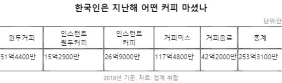 한국인은 지난해 어떤 커피를 마셨나.jpg | 인스티즈