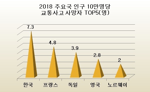 2018년 주요국 인구 10만명당 교통사고 사망자 TOP 5.jpg | 인스티즈
