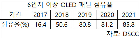 스마트폰용 OLED 글로벌 매출 추이 • 6인치 이상 OLED 패널 점유율.jpg | 인스티즈