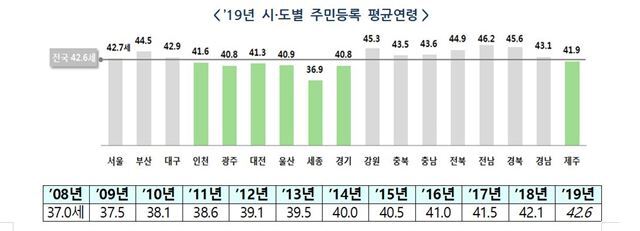 65세 이상 800만 명 첫 돌파... 한국인 평균나이 42.6세 | 인스티즈