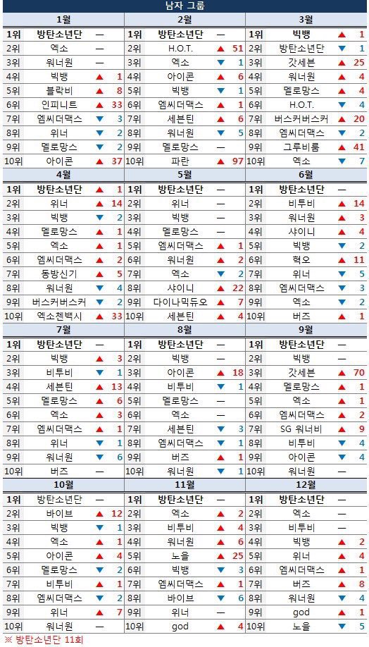 2018 멜론 인기 검색어 부문별 TOP10 | 인스티즈