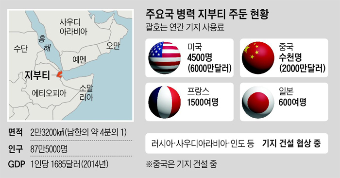 강대국들이 앞다퉈 군사 기지를 건설하고 있는 아프리카의 소국 | 인스티즈