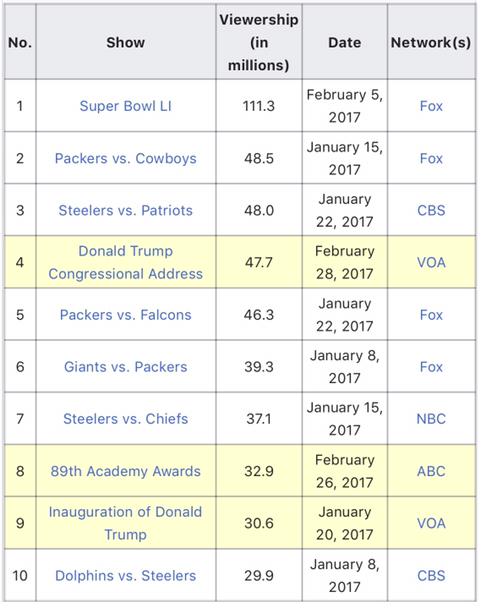 2017년 미국 TV 단일 프로그램 시청자수 탑 10.jpg | 인스티즈