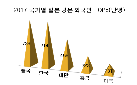 2017년 국가별 일본 방문 외국인 TOP 5.jpg | 인스티즈