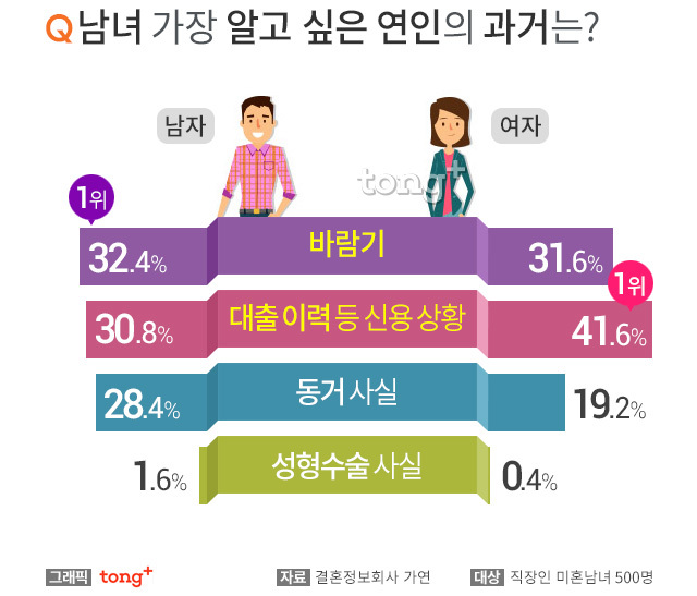 미혼남녀 용서하기 어려운 연인의 과거•남녀 가장 알고 싶은 연인의 과거.jpg | 인스티즈