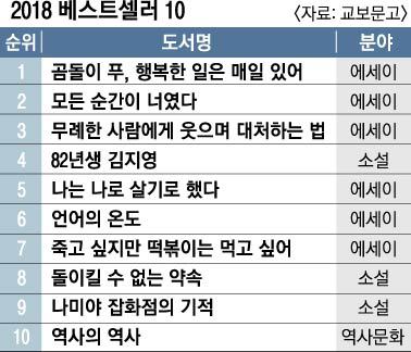 2018년 베스트셀러 10.jpg | 인스티즈