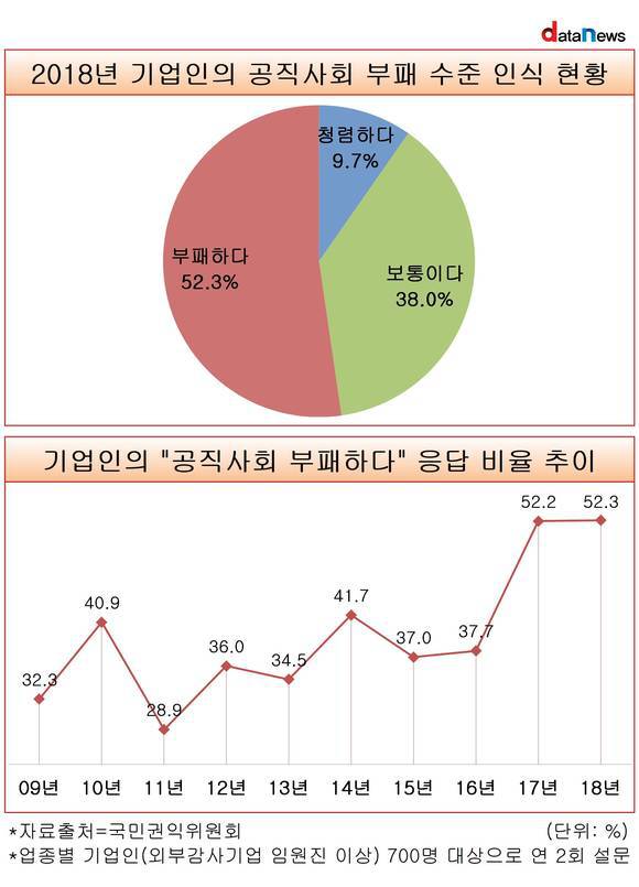 2018년 기업인의 공직사회 부패 수준 인식 현황.jpg | 인스티즈